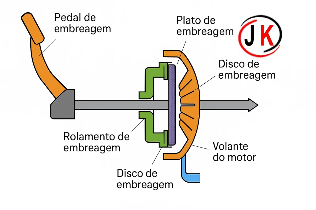 Como funciona o sistema de embreagem monodisco a seco