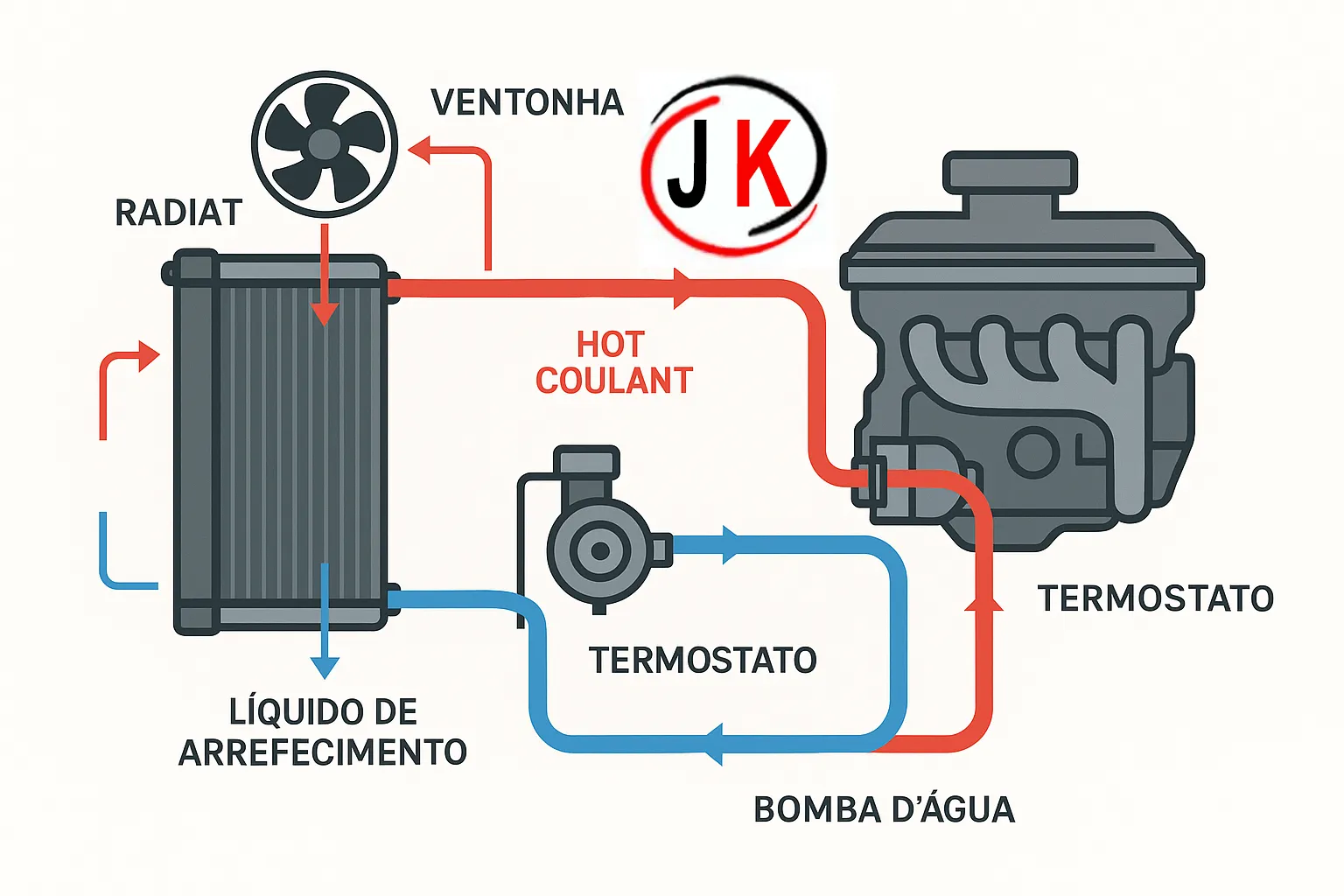 Revista mecânica Radiador de água e refrigeração do carro como funciona