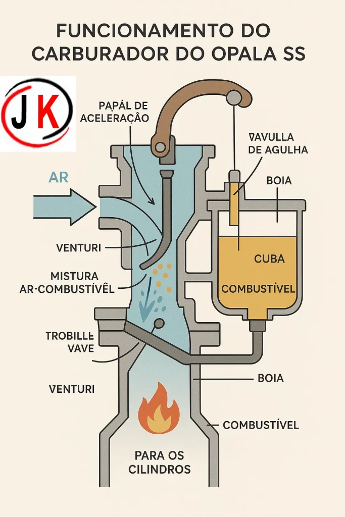 Revista mecânica como funcionava o sistema de carburadores do Opala SS6 e SS4